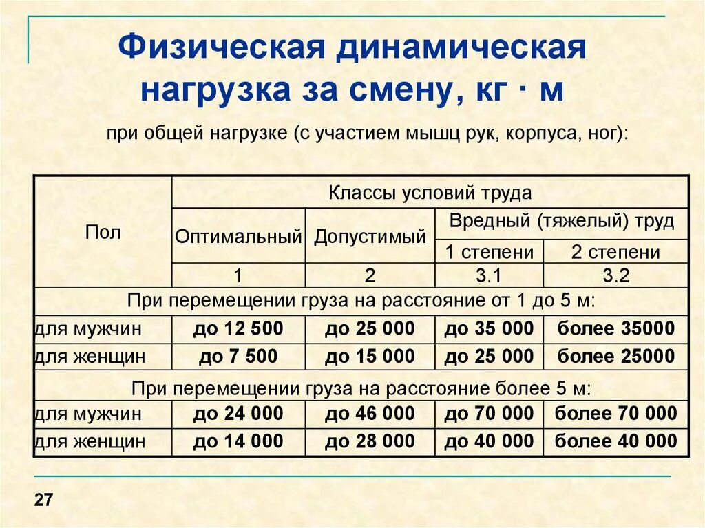 Нормы нагрузок для мужчин. Физическая динамическая нагрузка. Физическая динамическая нагрузка за смену. Физическая динамическая нагрузка за смену кг м. Классы физической динамической нагрузки.