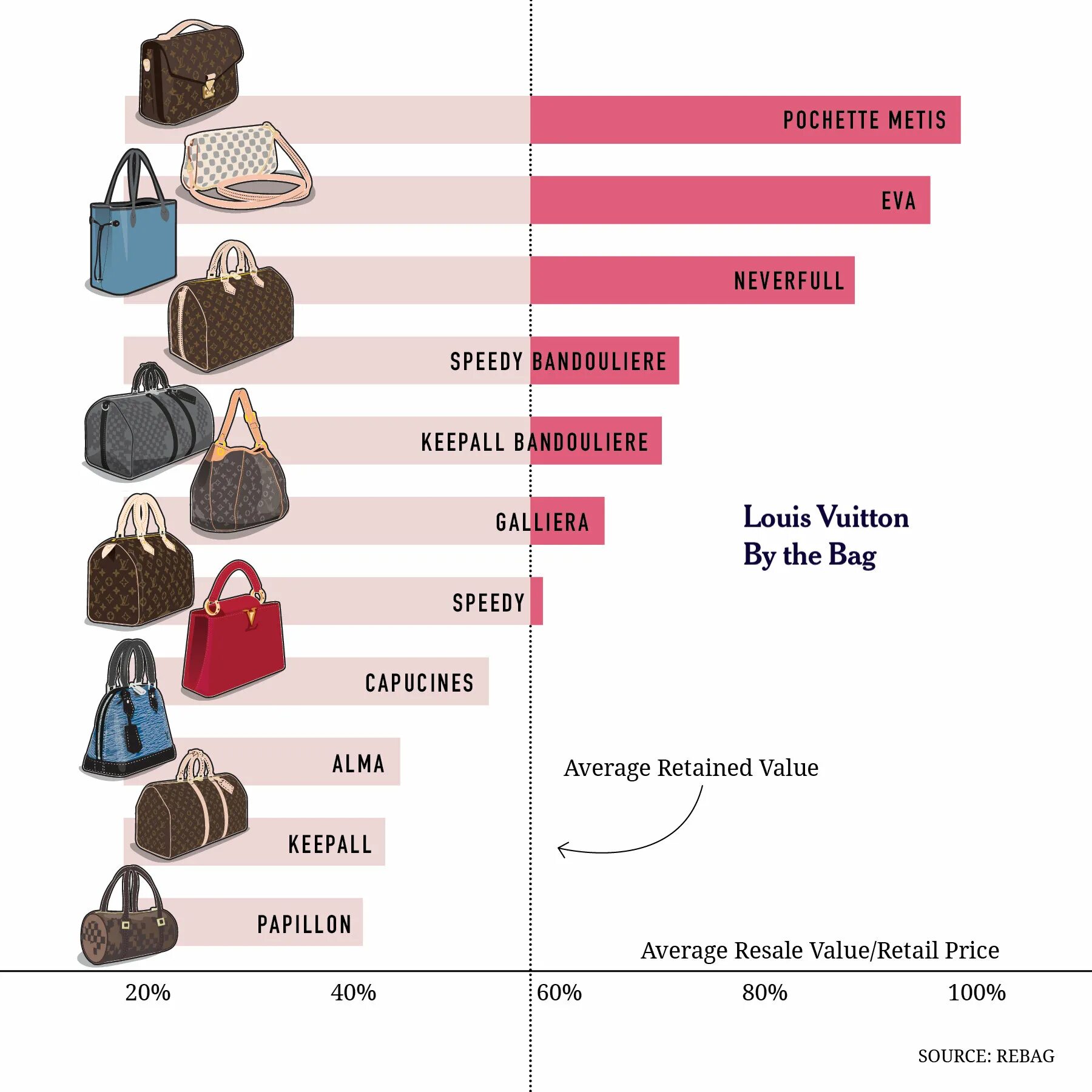 Ресейл брендовой одежды. Louis Vuitton статистика Мировых продаж. Ресейл статистика. Доли рынка бренда Луи Виттон. Ресейл сумок