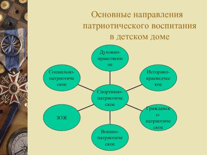 Направления патриотического воспитания. Направления гражданско-патриотического воспитания в школе. Основные направления патриотического воспитания. Направленность патриотического воспитания. Класс патриотическое направление