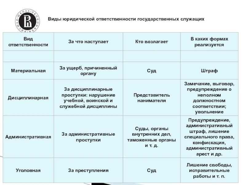 Правонарушения на государственной службе. Виды ответственности государственных служащих. Виды ответственности госслужащих. Виды юридической ответственности служащих. Виды юр ответственности госслужащих.