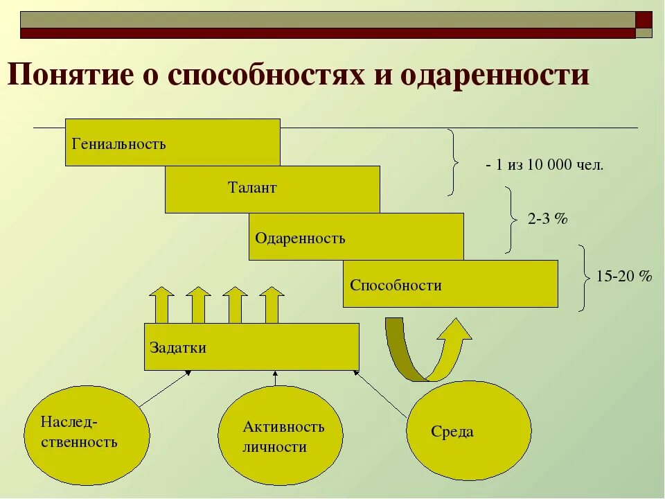 Многообразие способностей. Талант гениальность одаренность соотношение понятий. Способности одаренность талант гениальность. Соотношения понятий: задатки, способности, талант, гениальность. Задатки способности одаренность.