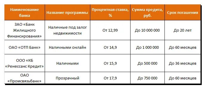 Проценты по займам участникам сво. Процентные ставки по потребительским кредитам. Процентная ставка по кредиту в банках. Банк процентная ставка кредит. Процентные ставки на кредит у банков.