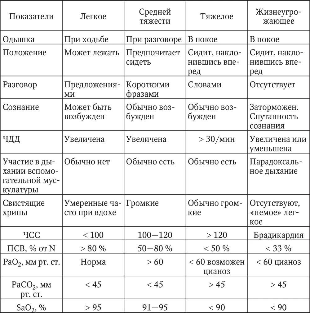 Бронхит степени тяжести. При легкой степени тяжести бронхиальной астмы частота приступов. Частота дыхания при бронхиальной астме у взрослых. Критерии тяжести бронхиальной астмы у детей таблица. Частота дыхания у детей при бронхите.