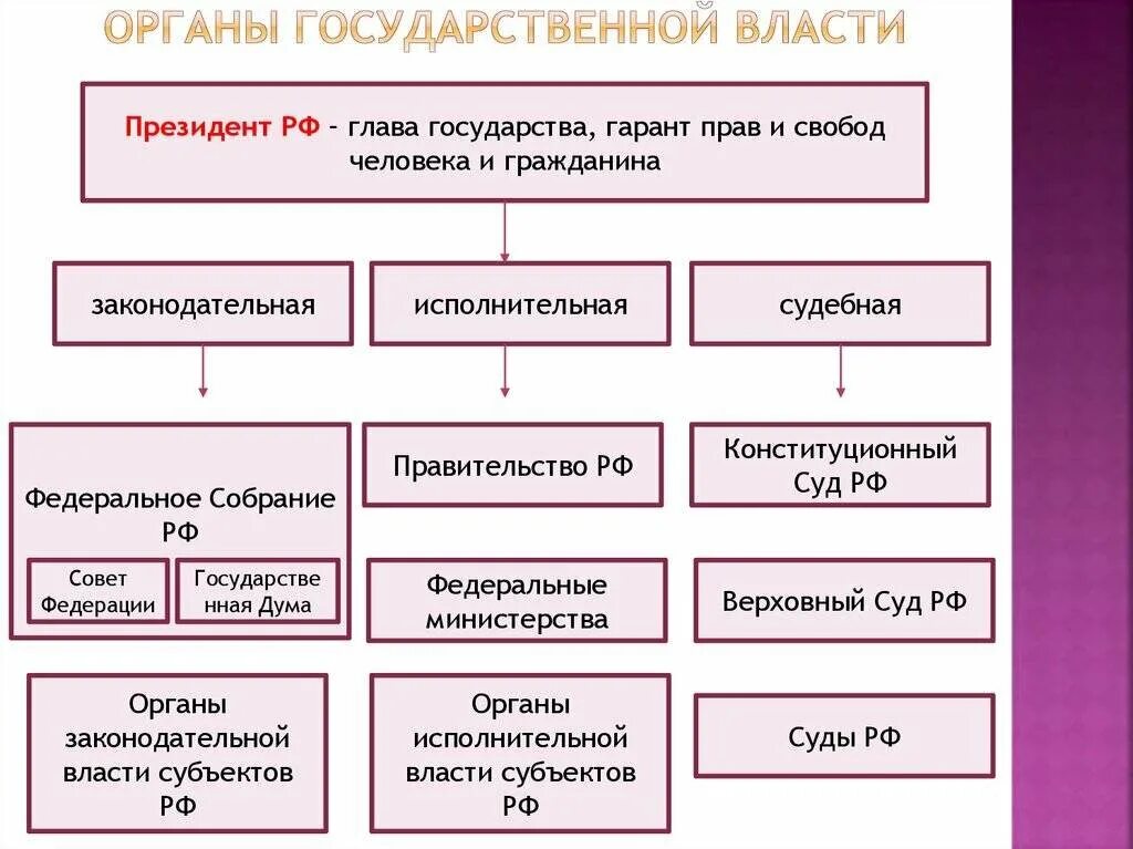 Составить схему высшие органы государственной власти. Органы государственной власти рф таблица. высшие органы государственной власти в рф таблица. органы государственной власти рф (по конституции 1993 года). структура высших органов власти рф.