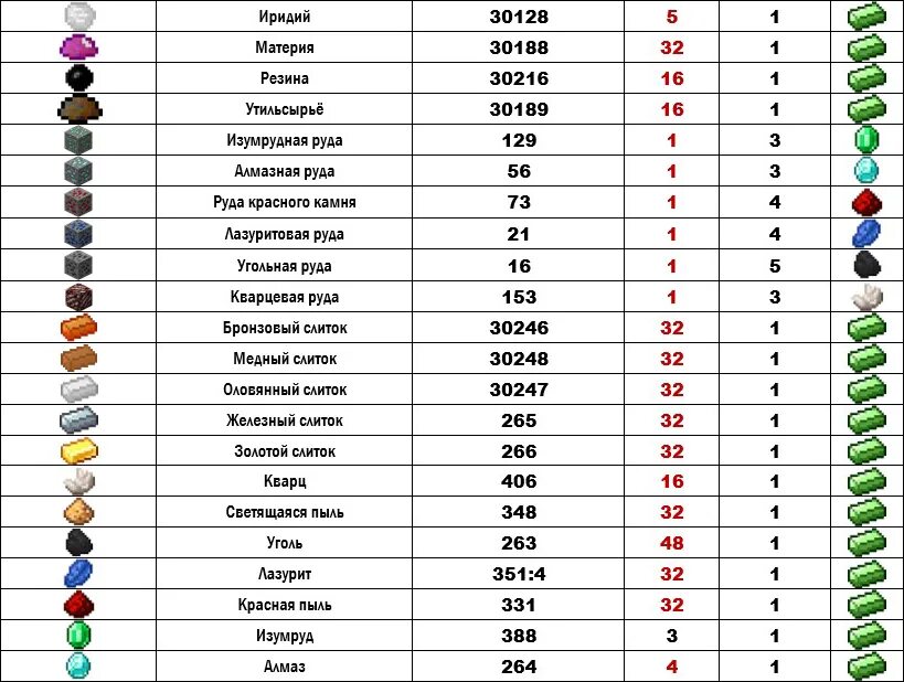 Таблица распределения руд в МАЙНКРАФТЕ 1.18. Уровни спавна руды в МАЙНКРАФТЕ. Высоты руд в МАЙНКРАФТЕ. Таблица ресурсов в МАЙНКРАФТЕ. На каком уровне алмазы в майнкрафт