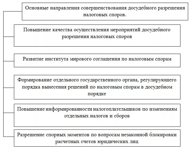 Досудебное урегулирование налоговых споров схема. Досудебный порядок рассмотрения споров. Досудебный порядок урегулирования экономических споров. Виды экономических споров схема. Формы экономических споров