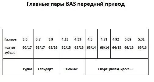 Главная пара КПП ВАЗ 2110. Главная пара 3.9 ВАЗ 2110. Передаточные числа ВАЗ 2108. Передаточное число главной пары ВАЗ 2108.