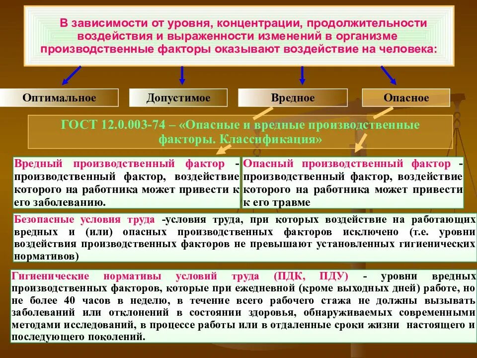 Опасные воздействия на производстве. Предельно допустимые уровни опасных и вредных факторов. Предельный уровень допустимых вредных производственных факторов. Уровни вредных производственных факторов. Показатели вредных и опасных производственных факторов и факторов.