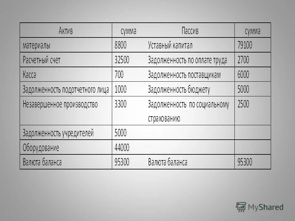 Уставной фонд актив или пассив в балансе. Разделу «капитал и резервы» бухгалтерского баланса. Начальный бухгалтерский баланс. Вклады в уставные капиталы других организаций актив или пассив. Уставный капитал пассив баланса.