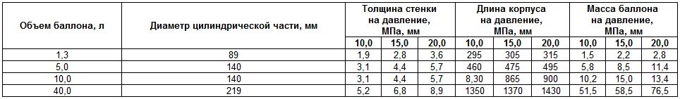 1 литр кислорода сколько. Вес пустого кислородного баллона 50 литров. Вес кислородного и ацетиленового баллона. Емкость кислородного баллона в м3. Вес ацетилена в баллоне 40 литров.