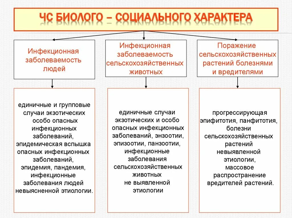 Чрезвычайные ситуации природного и биолого-социального характера. Классификация биолого-социальных чрезвычайных ситуаций. Чрезвычайные ситуации биолого-социального характера. ЧС биллогосоциального характера. Природно биологические чс