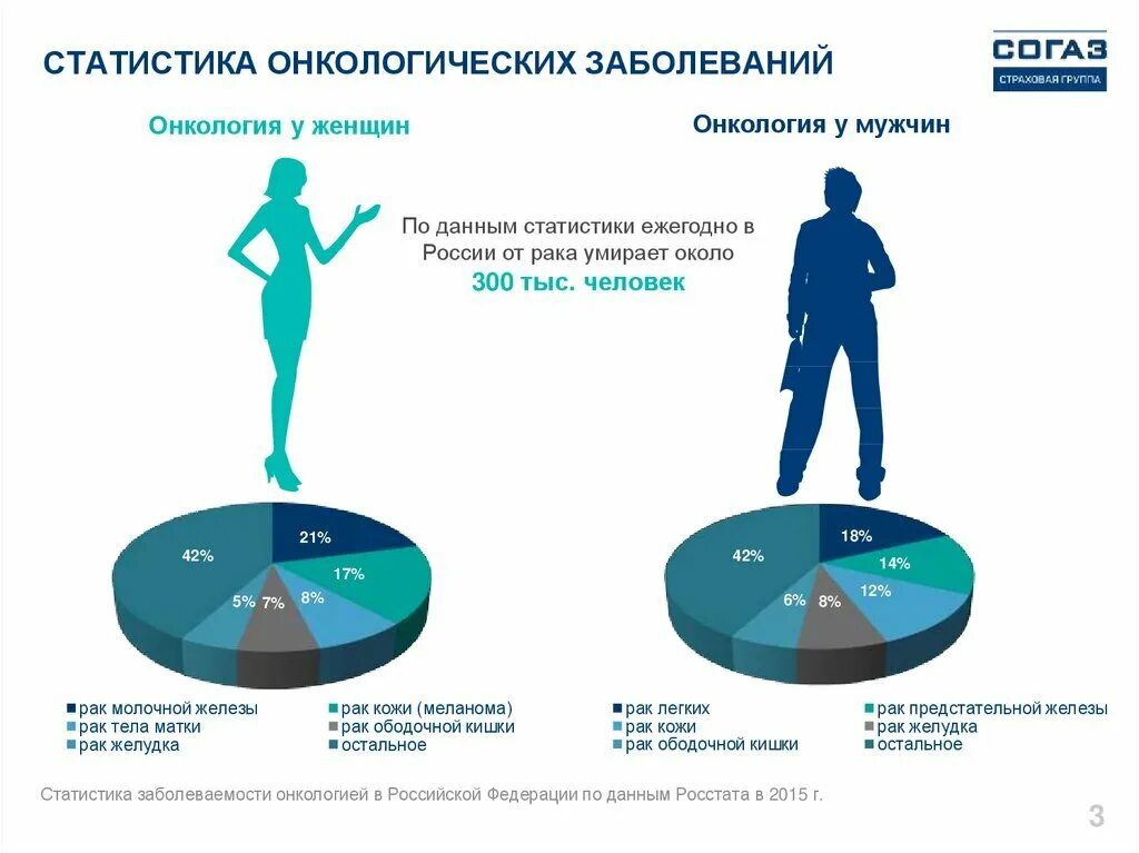 Сколько живут онкобольные. Статистика онкологических заболеваний. Статистика раковых заболеваний. Статистика онкологических заболеваний в России. Злокачественные заболевания статистика.