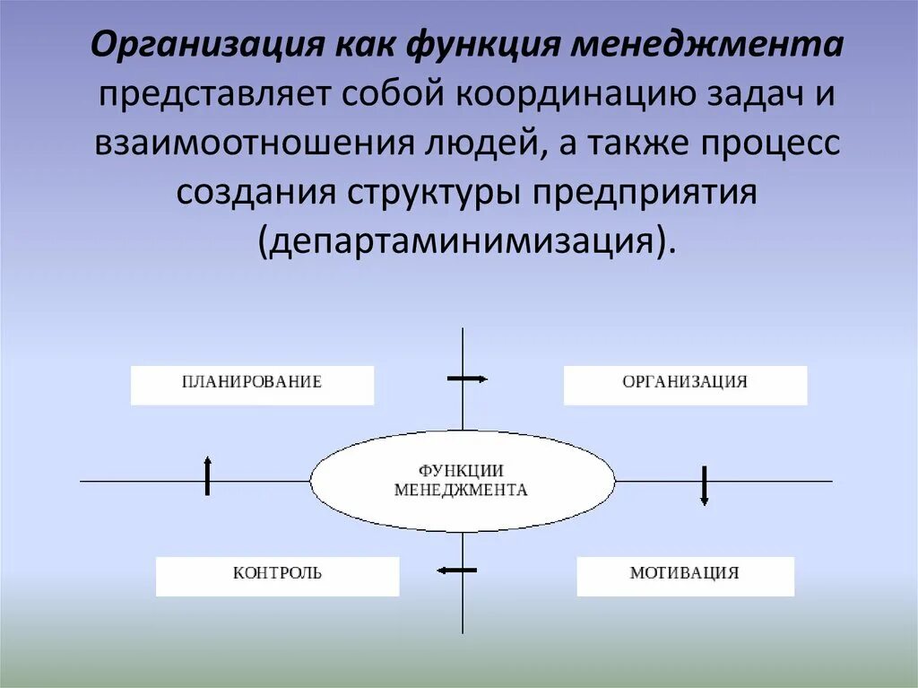 Как организовать деятельность организации. Организация работы как функция менеджмента. Организация как функция управления в менеджменте. Организация как функция менеджмнт. Организационная функция управления.