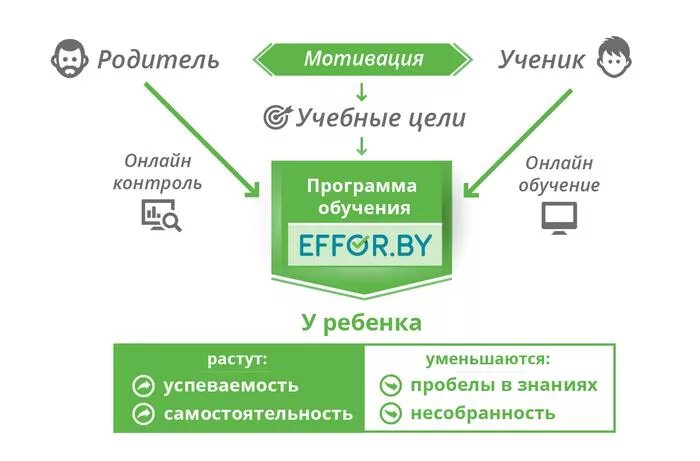 Образовательная платформа Эффор бай. Эффор это кратко. Эффор это в истории.