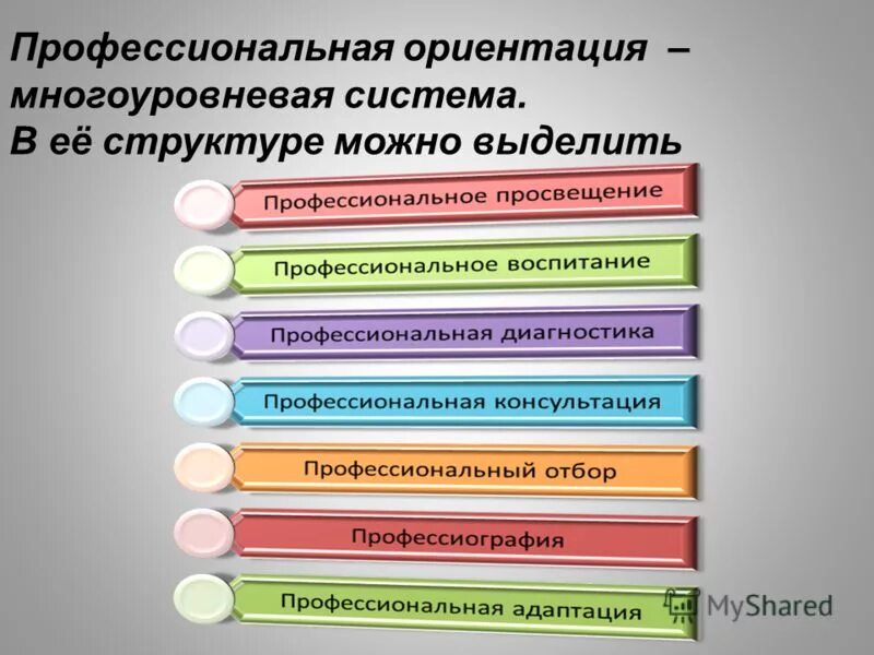 Структура профессиональной ориентации. Профессиональная ориентация – многоуровневая система.. Профессиональная ориентация учащихся. Этапы профессиональной ориентации. Управление профориентации