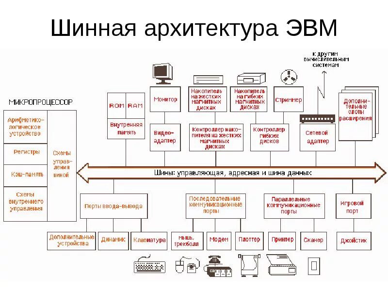 Структура устройства эвм. Шинные структуры эвм. архитектура и структура эвм. структура вычислительной машины на базе общей шины. архитектура пк структура вычислительных систем.