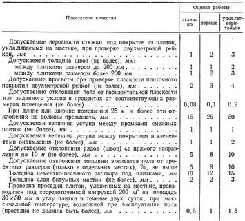 Допустимый плитки