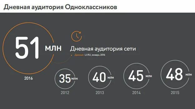 Аудитория одноклассников. Одноклассники статистика пользователей. целевая аудитория одноклассников. число пользователей одноклассники.