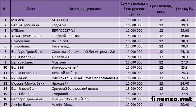 Депозиты в белорусских рублях гомеле. Вклады в белорусских рублях. Вклады в валюте белагропромбанк. Депозиты в белорусских рублях гомеле. Депозиты в белорусских рублях гомеле.