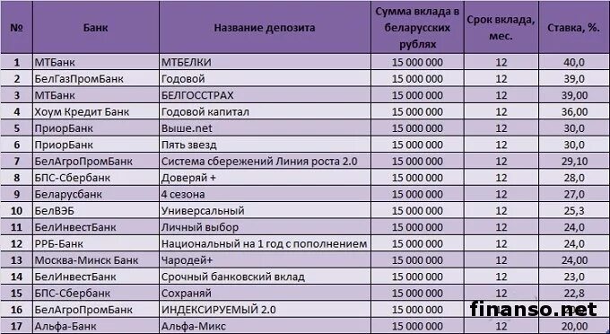 Товары под 4 процента на белорусские кредит. Проценты по вкладам в банках Беларуси. Проценты в рублях в банках. Депозитный счет проценты в банках. Вклады в белорусских рублях.