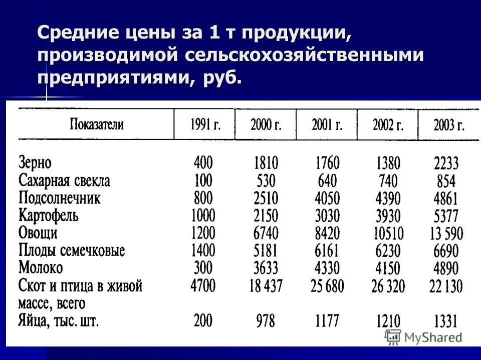 Цени на товары. Средняя стоимость продукции. Анализ цен на товары. Себестоимость в сельском хозяйстве. Рыночная стоимость продукции.