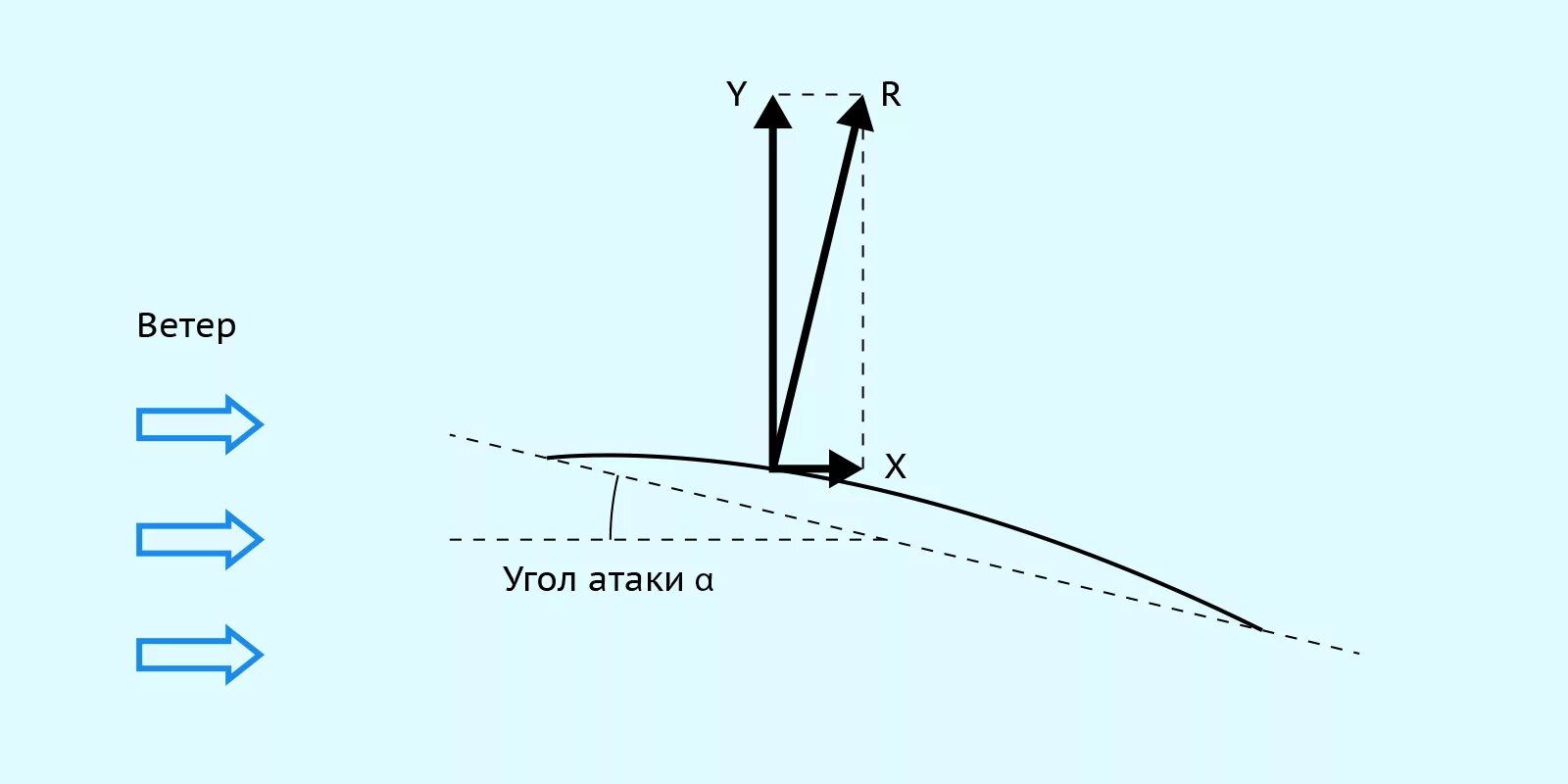 Силы нападения. Угол атаки крыла самолета. Угол атаки и тангаж. Угол тангажа и угол атаки разница. Подъемная сила угол атаки яхты.