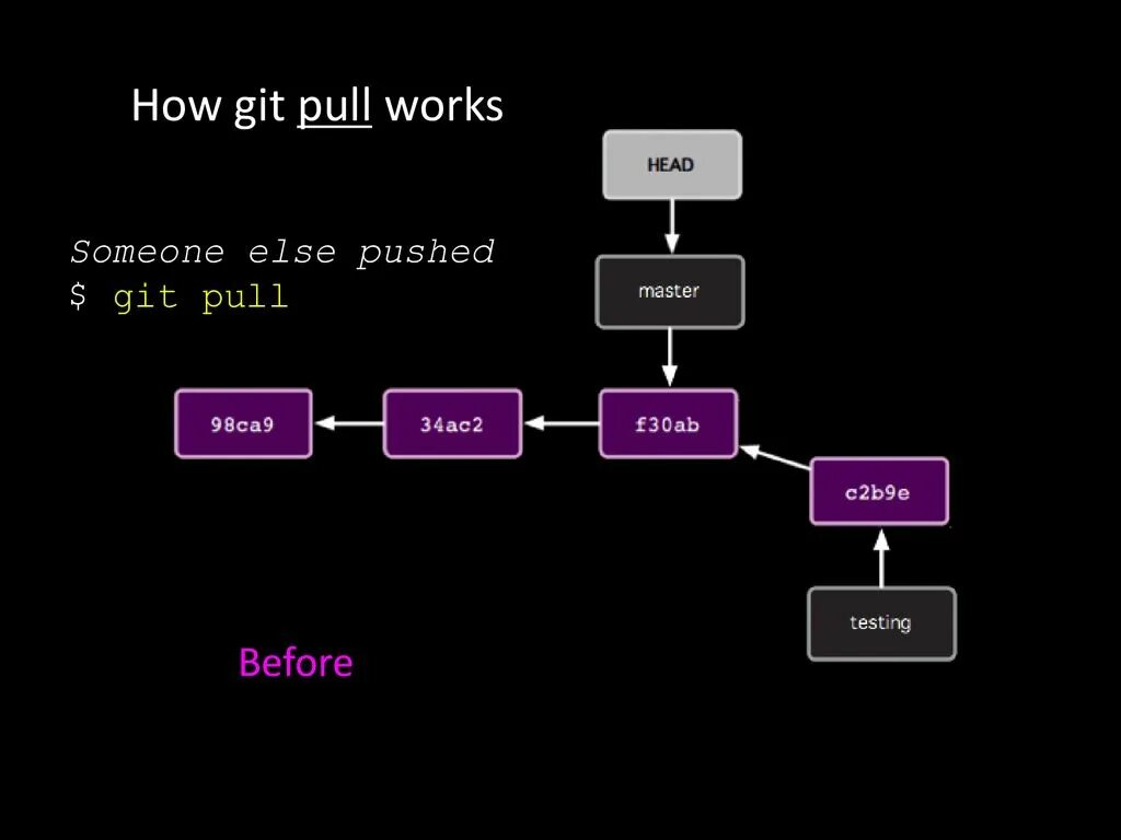 Git команда Push. Команда git Pull. Git Push Pull. Git пул. Git push update