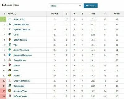 Сколько команд в группе футбол
