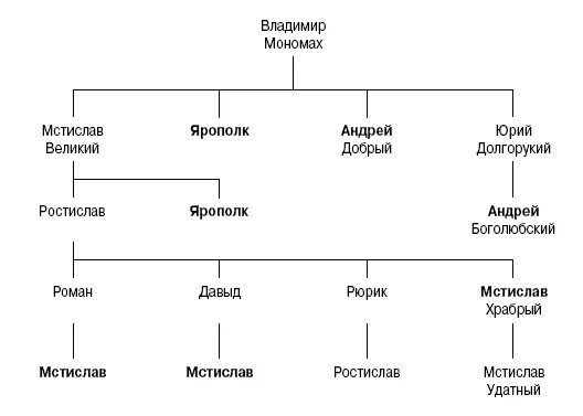 Князья потомки мономаха. Родословная Владимира Мономаха дерево. Родословное дерево Владимира монарха. Родословная потомков Владимира Мономаха. Генеалогическое дерево потомков Владимира Мономаха.