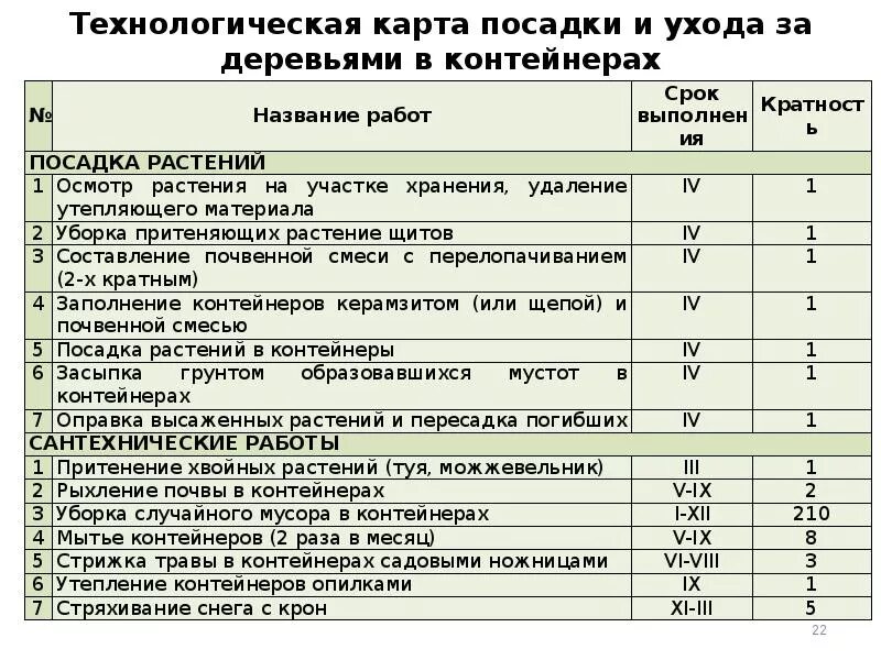 Карту ухаживать. Технологическая карта посадки деревьев с комом земли. Технологическая карта по посадке деревьев и кустарников. Технологическая карта посадки растений. Технологическая карта на растение на высадку.