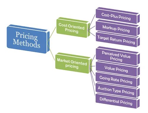 Pricing method