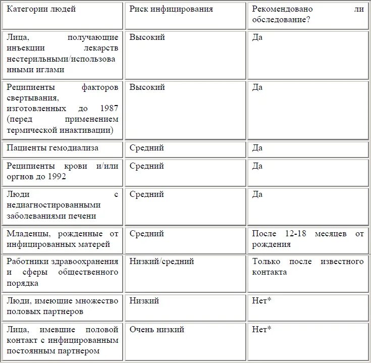 Гепатит с можно ли заразиться половым путем. Риск заражения ВИЧ таблица. Вероятность заражения гепатитом. Таблица вероятности заражения гепатитом с. Гепатит с процент заражения.