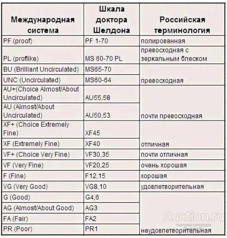 Классификация сохранности монет. Расшифровка состояния монет. Оценка качества монет таблица. Шкала степени сохранности монет. Обозначения качества сохранности монет.