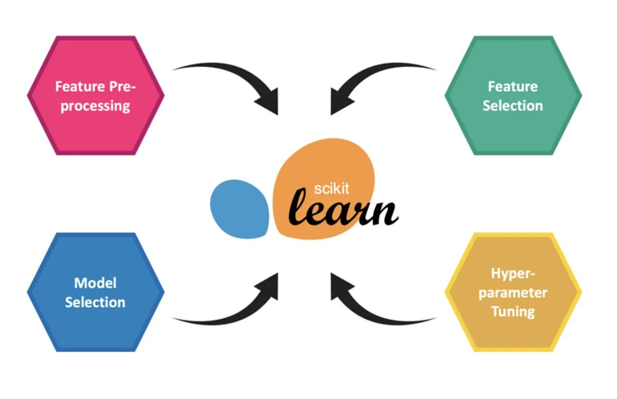 Import scikit. Модели scikit learn. scikit learn preprocessing. библиотека sklearn. препроцессинг это.