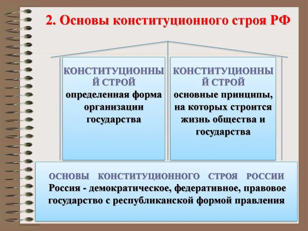 Положения отражают основы конституционного строя рф. Основы конституционного Троя. Основы конституционного строя. Основы конституционного стро. Снов конституционного строя РФ.