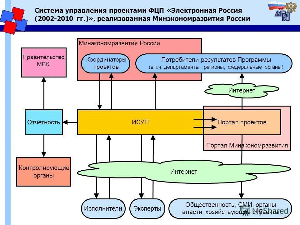 Проекты федеральных целевых программ. Морская деятельность. Схема разработки государственной программы. Федеральная целевая программа электронная россия. Управление федеральными программами.