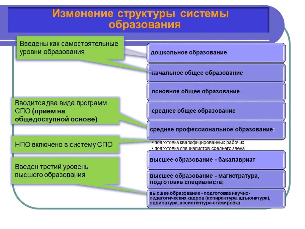 Изменение в системы министерства. Уровни образования. Система образования в России. Уровни системы образования. Уровень образования это что такое уровень.