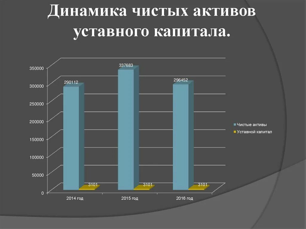 Динамика чистых активов и уставного капитала. Соотношение чистых активов и уставного капитала. Динамика изменения активов. Анализ динамики чистых активов организации.