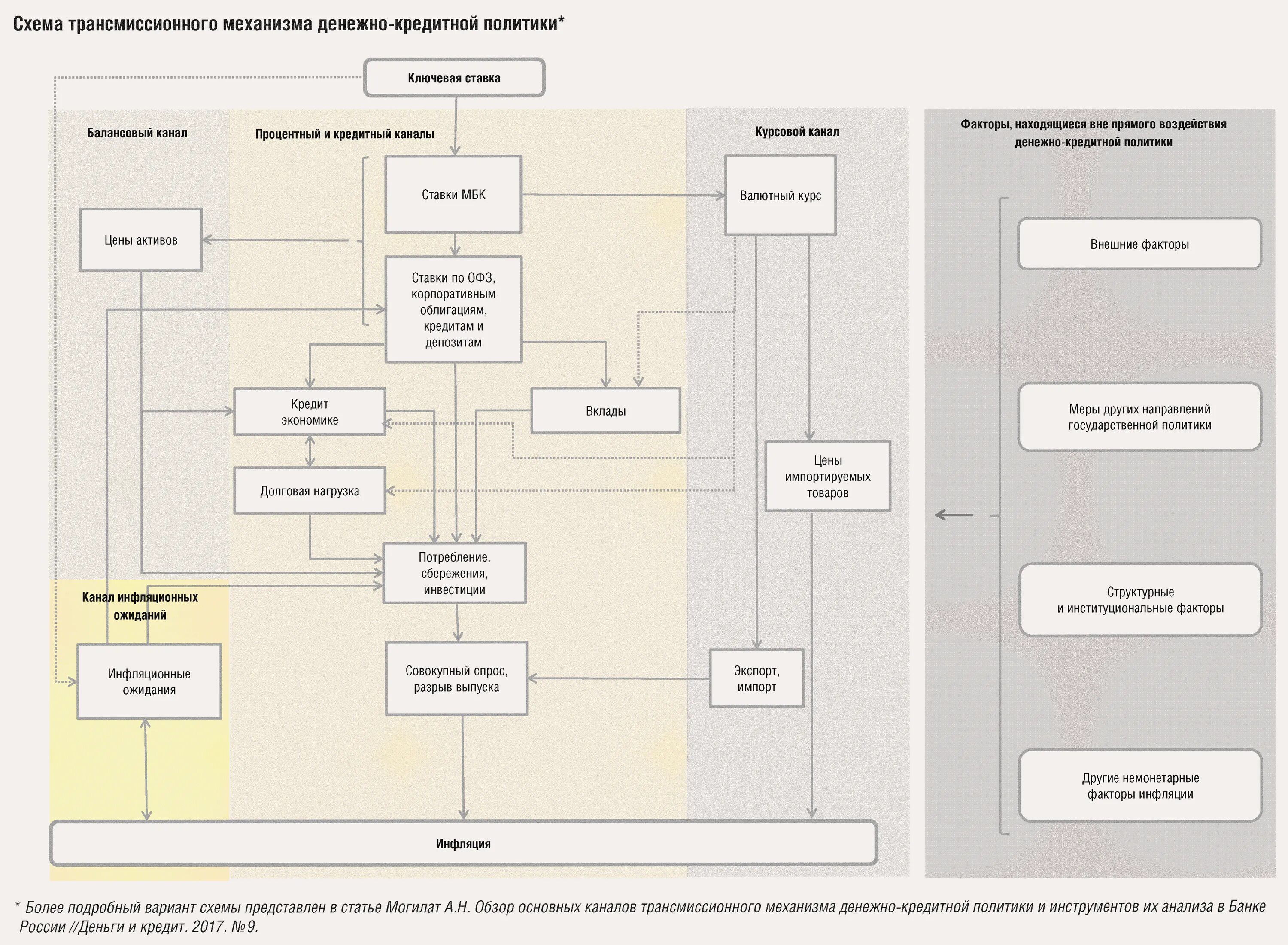 Инструменты курсовой политики. Схема трансмиссионного механизма денежно-кредитной политики. Каналы трансмиссионного механизма. Трансмиссионный механизм ДКП. Каналы трансмиссионного механизма денежно-кредитной политики.