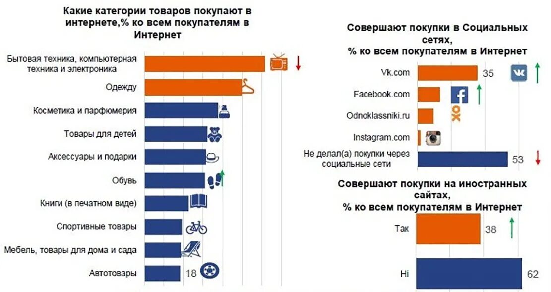 Самые продаваемые товары. Продаваемые товары в интернете. Самые продаваемые товары в интернете. Какие товары больше всего покупают. Сайты продаж через интернет