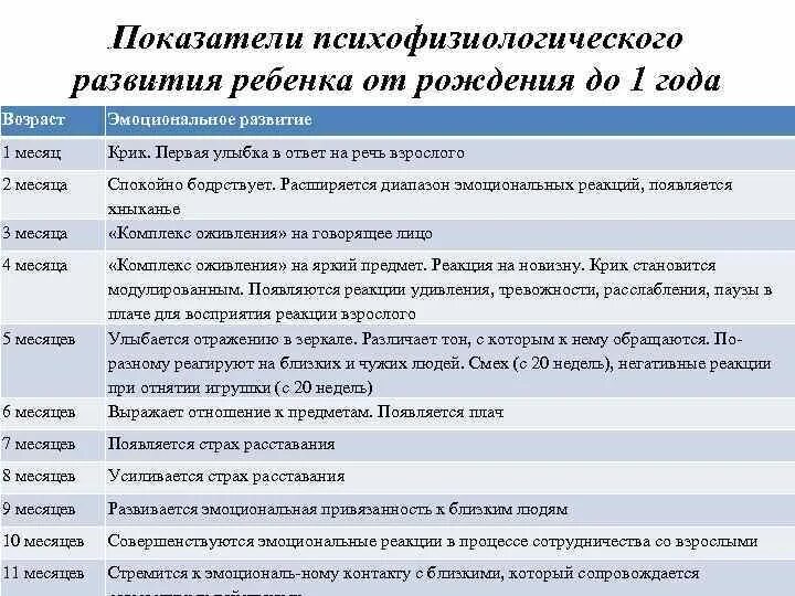 Показатели психофизического развития детей. Показатели психического развития ребенка таблица. Важнейшие показатели развития ребенка. Последовательность психофизического развития детей.