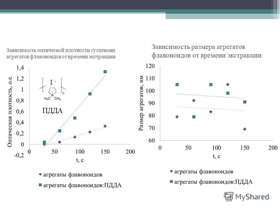 График зависимости оптической плотности от концентрации раствора. Зависимость оптической плотности от концентрации раствора. Оптическая плотность. Градуировочный график оптической плотности от концентрации. Зависимость плотности от концентрации формула.