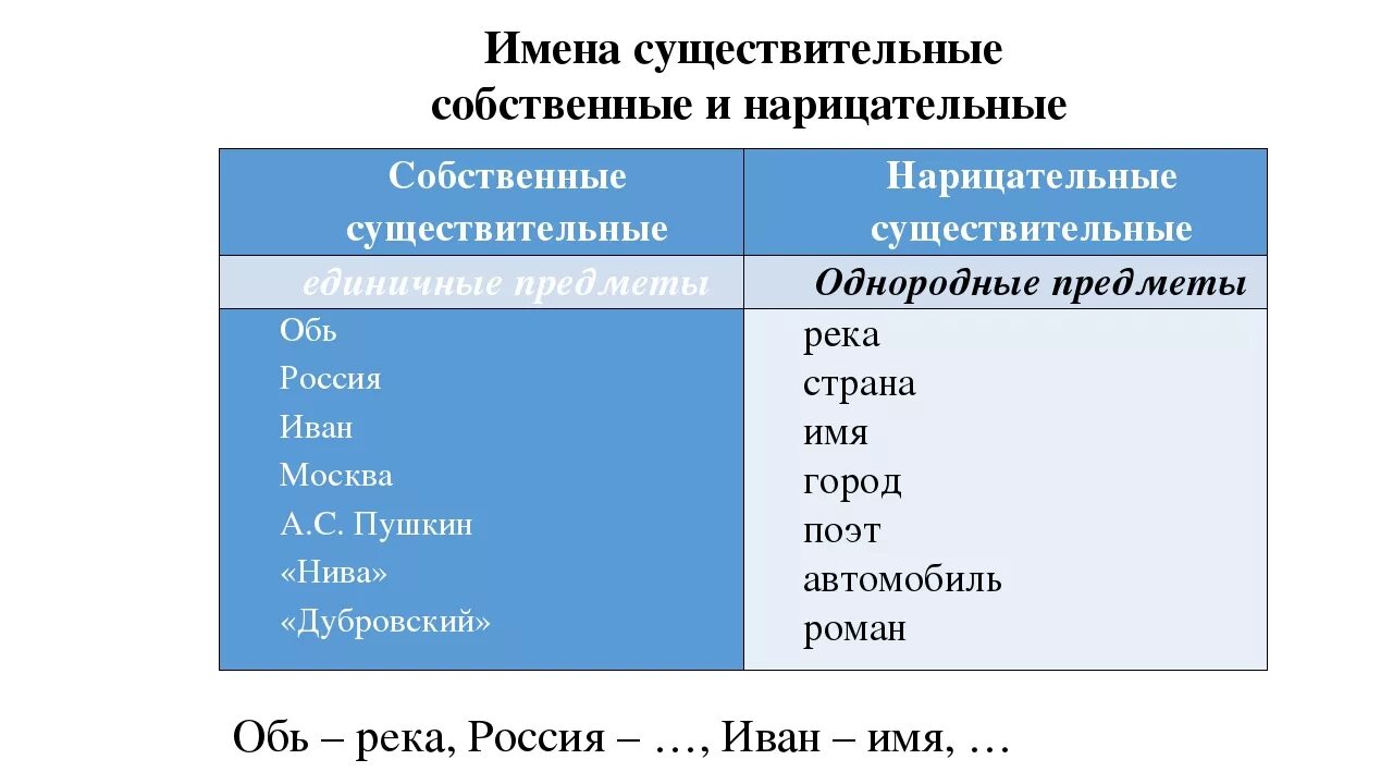 Правописание собственных существительных 5 класс. Собственные и нарицательные имена существительные 2. Собственные и нарицательные имена существительного. Нарицательные имена существительные. Нарицательные имена существительных.