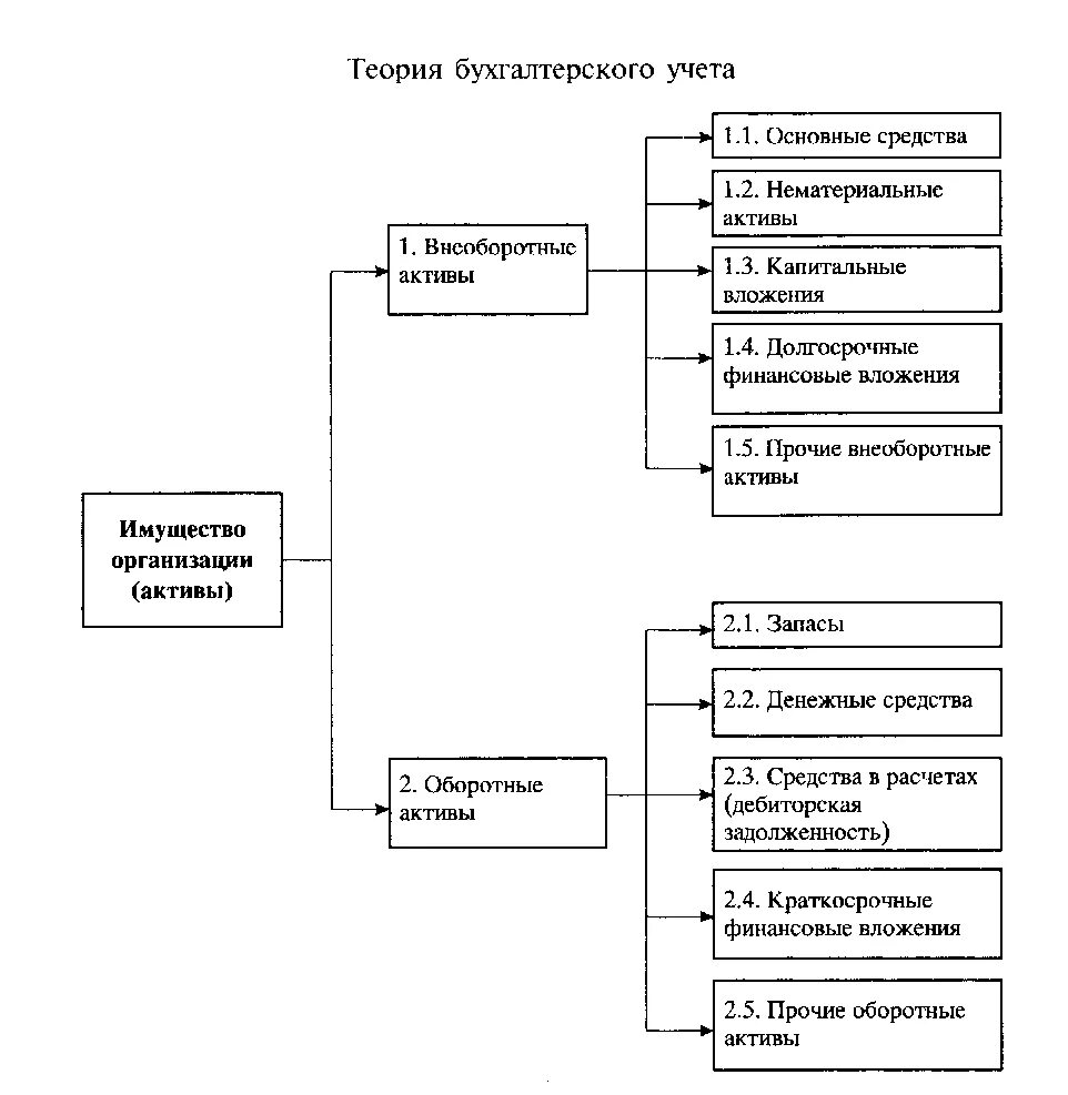 Ведение учета имущества организации. Классификация имущества активов организации по видам. Учёт основных средств в бухгалтерском учёте классификация. Имущество организации внеоборотные и оборотные Активы. Состав имущества организации схема.