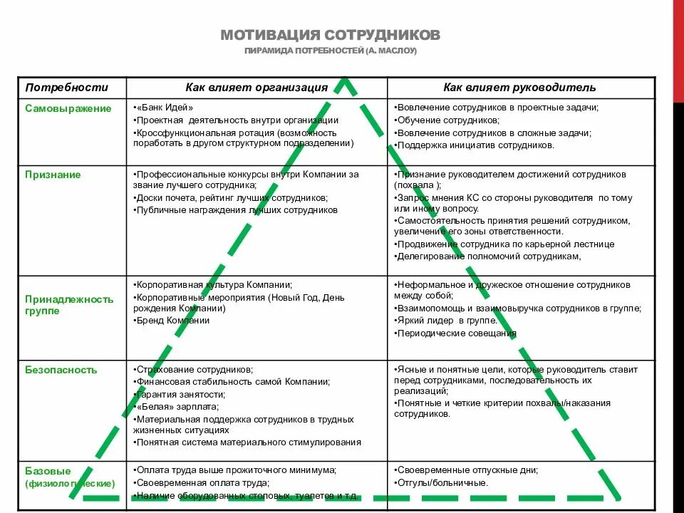 Уровни реализации потребности. Мотивация сотрудников по Маслоу. Пирамида Маслоу мотивация персонала. Мотивация и потребности персонала. Таблица мотивации сотрудников.