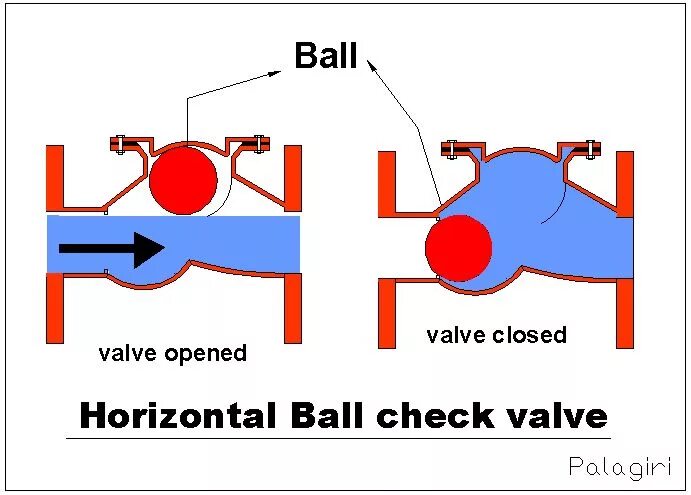 Check Valve. Ball check Valve. Check Valve, check Valve. Check Valve Piston Type. Check balls
