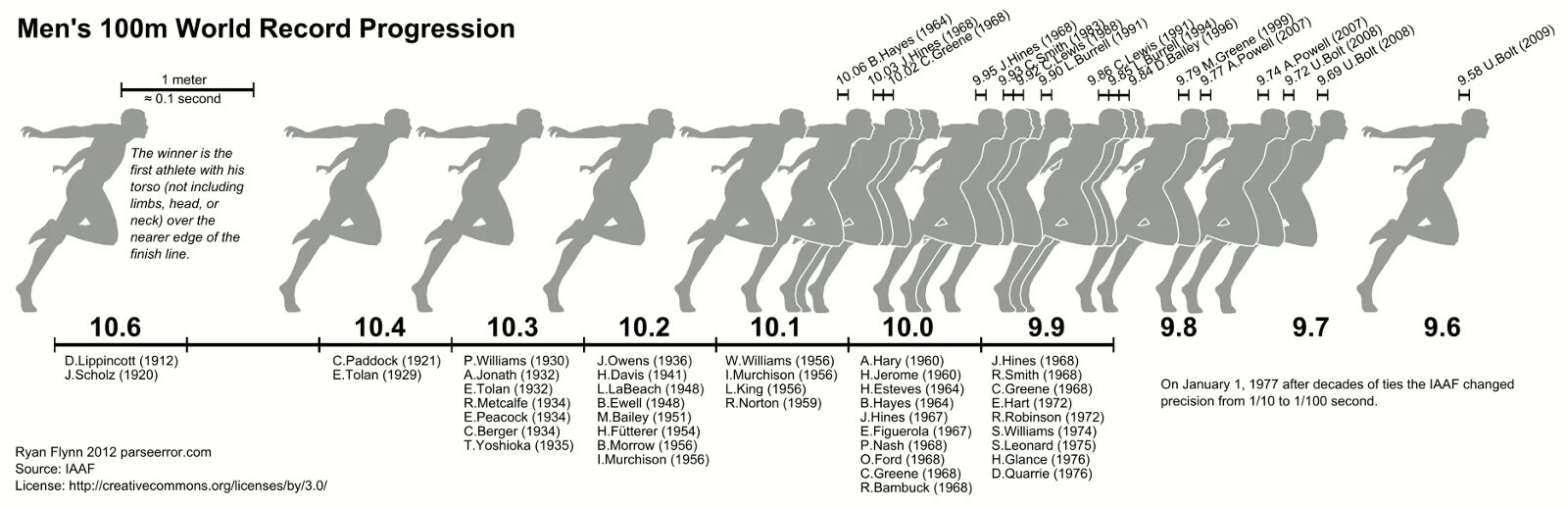 Рекорд 1 км бег мужчины. Бег 100 метров рекорд. Бег на 100 метров время. Бег на СТО метров рекорд скорость. Хронология Мировых рекордов в беге на 10 000 метров.