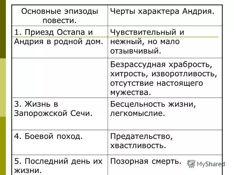 Портретное описание остапа и андрия в повести тарас бульба. Сравнение характеров остапа и андрия в тарасе бульба. Темперамент андрия. Остап и андрий в повести тарас бульба. Характеристика остапа и андрия из повести тарас бульба бульба.