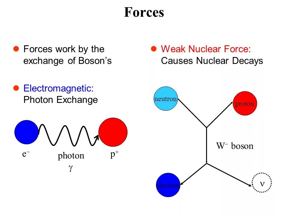 Weak nuclear Force. Boson и его парень. W Бозон. Weak nuclear և strong interaction Forces.