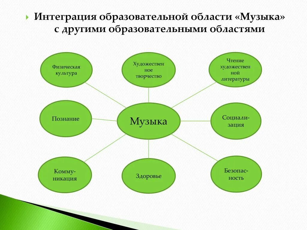 Интегрированные образовательные области. Интеграция с другими образовательными областями. Интеграция образоват областей. Интеграция областей в ДОУ. Интегрированные уроки по биологии